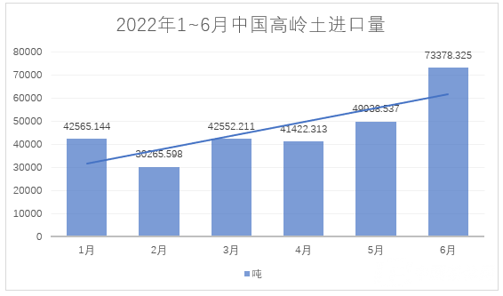 2022年1~6月，我國進(jìn)料高嶺土約28萬噸，總額約4.4億元